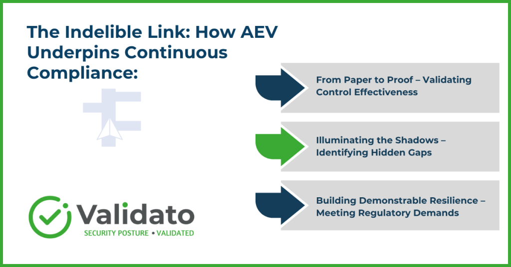 Continuous Compliance & Adversarial Exposure Validation