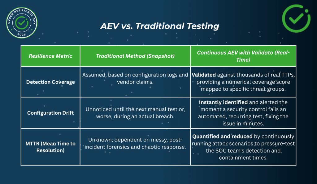 Achieving Cyber Resilience with Adversarial Exposure Validation_Validato