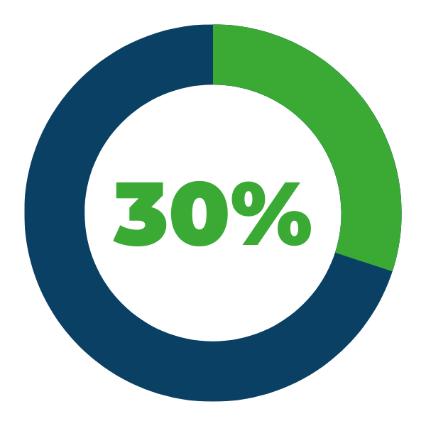 30%